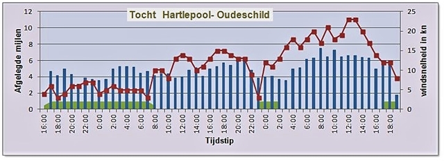 Uurgemiddelde(Blauw) Windsnelheid(Rood) 