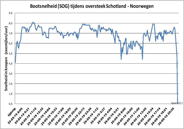  Snelheidsgrafiek van de oversteek