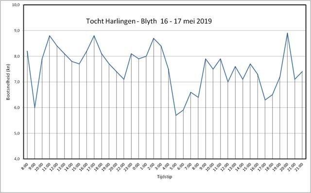  Bootsnelheid tijdens de tocht